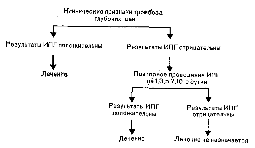 Практический подход к диагностике тромбоза глубоких вен