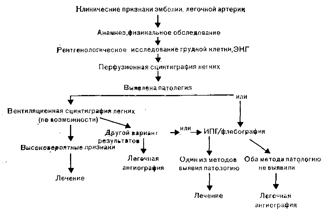 Ангиография легких