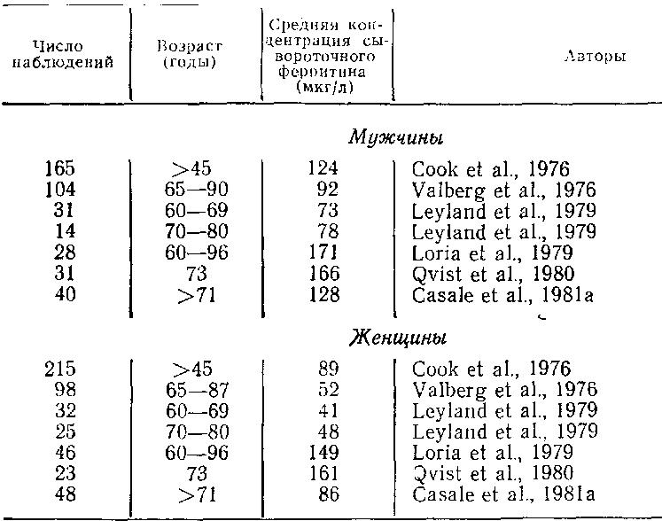Определение запасов железа