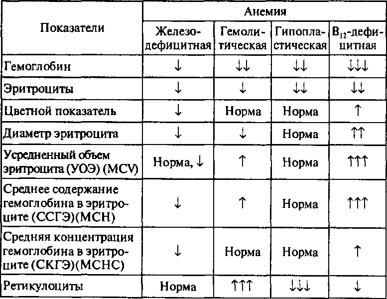 Характеристика функциональной активности эритроцитов